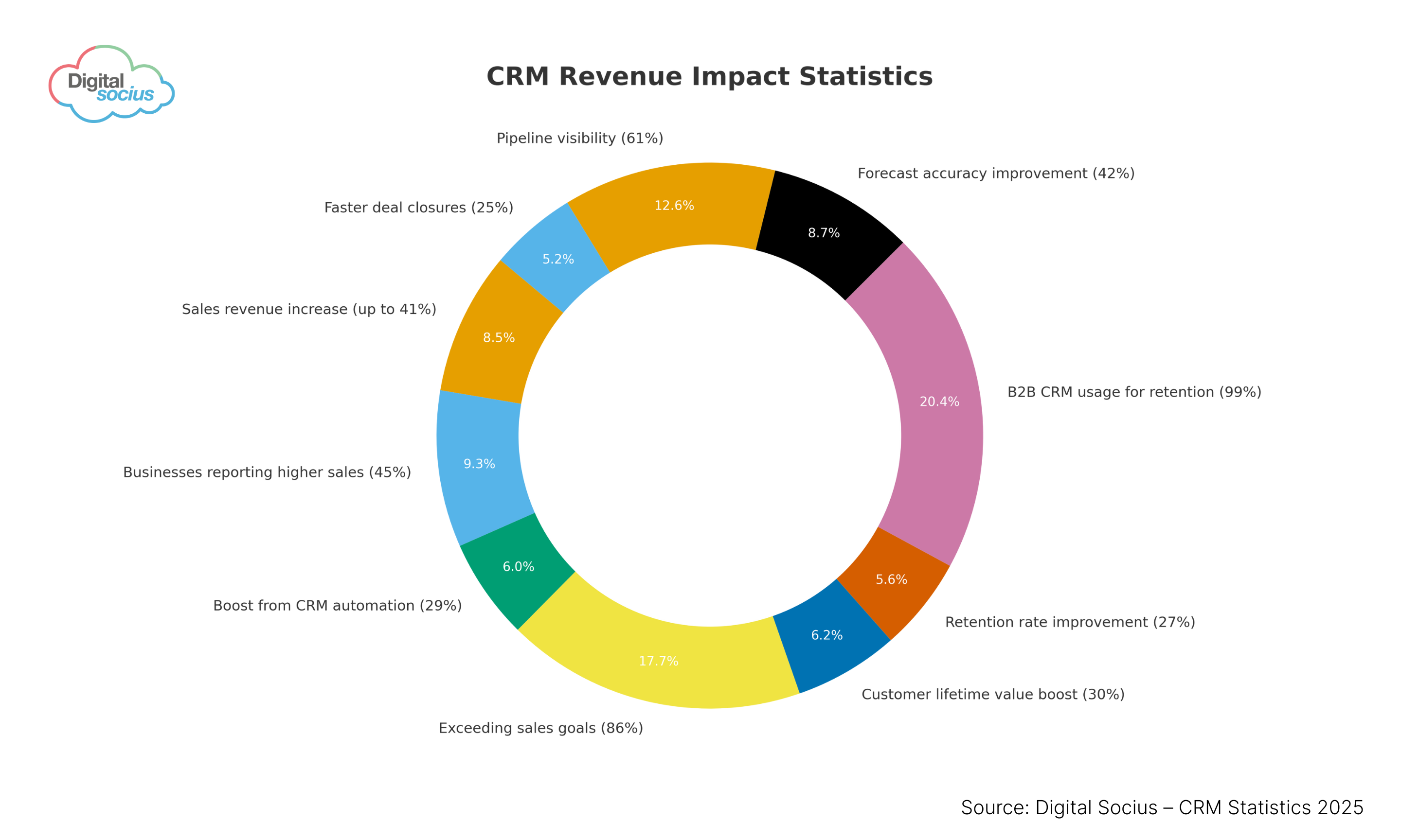 Infographic showing CRM revenue impact statistics for 2025, including sales growth, customer lifetime value, and forecast accuracy improvements, created by Digital Socius.