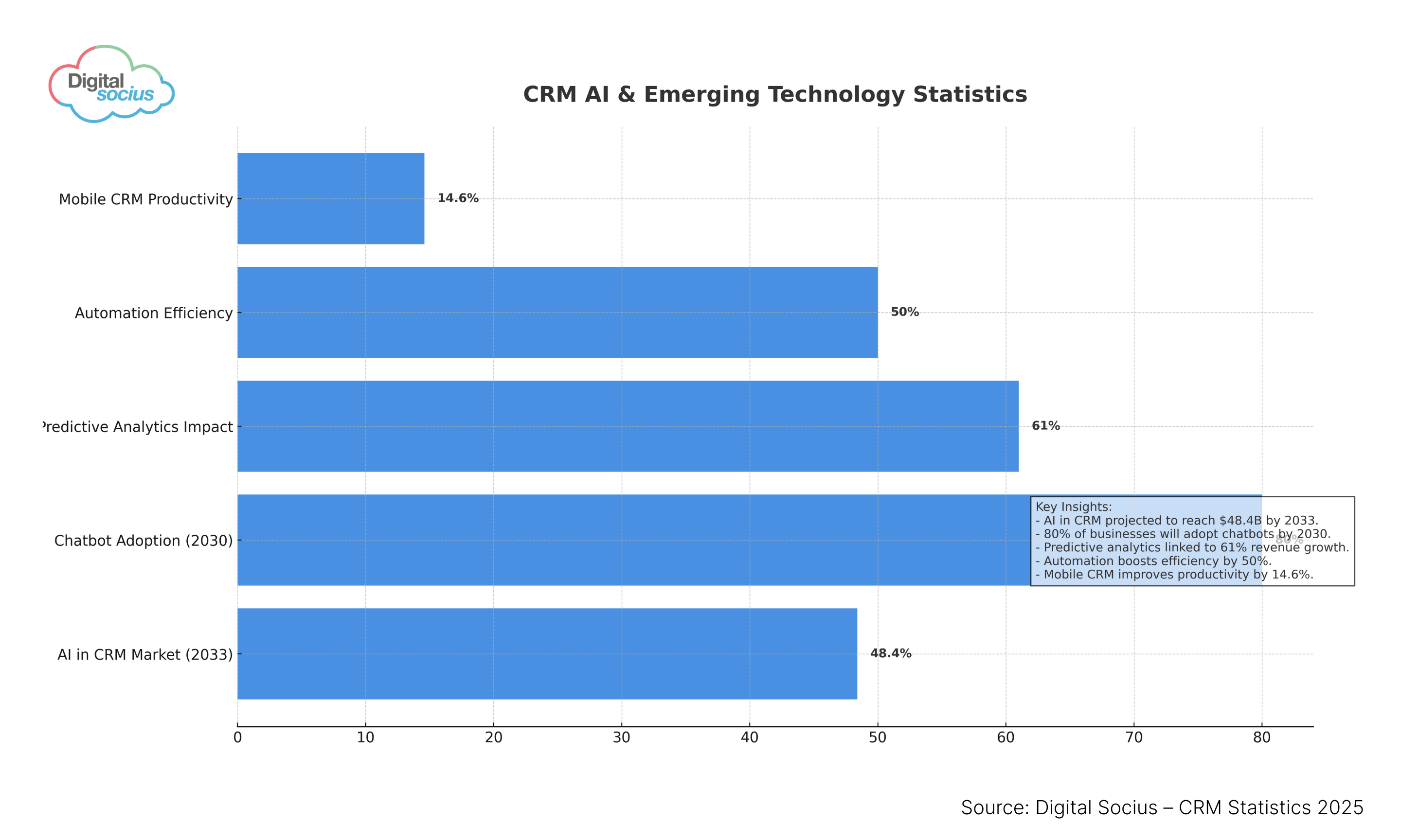 Infographic showing 2025 CRM AI and emerging technology statistics, including AI in sales forecasting, customer engagement, and automation trends, created by Digital Socius.