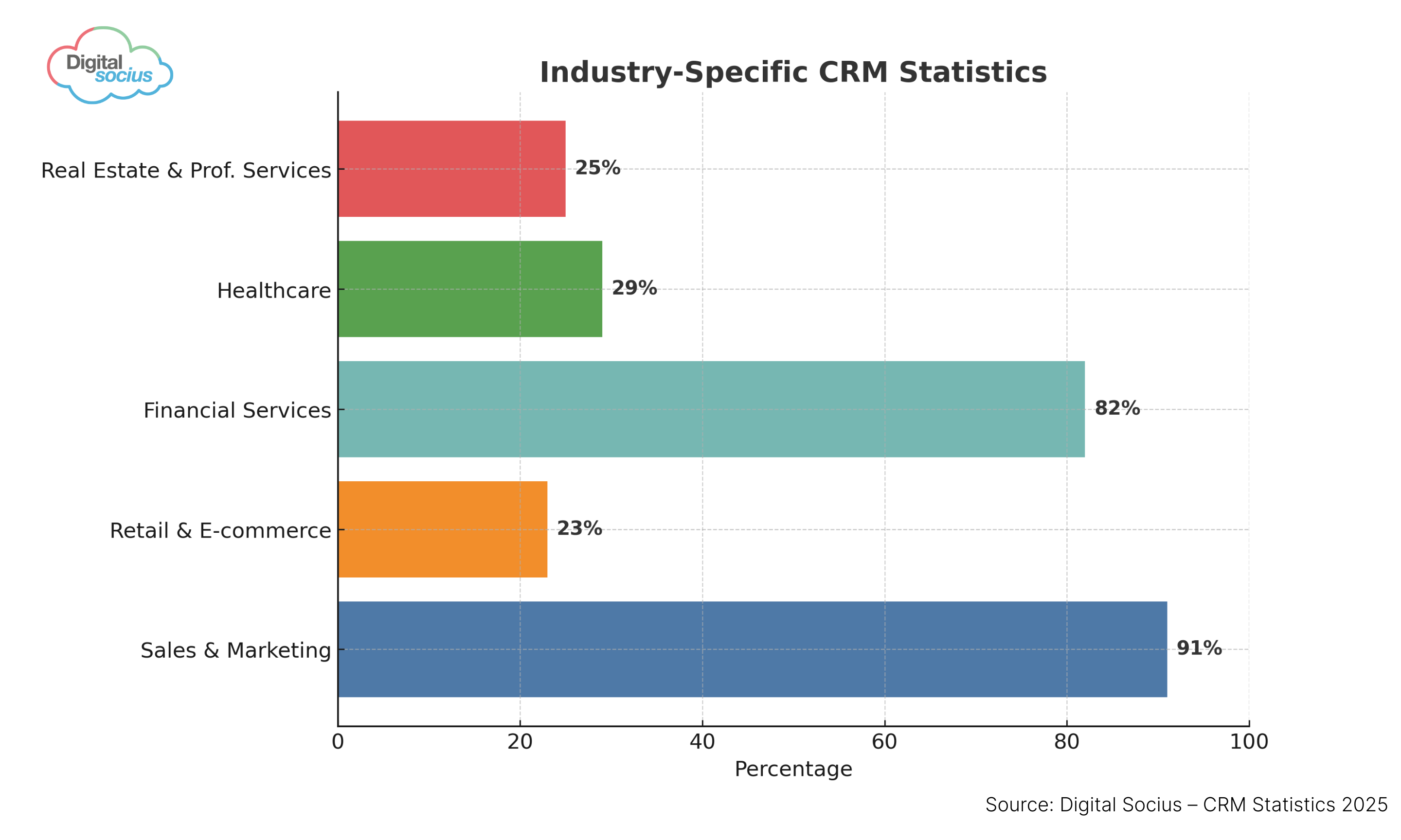 Infographic showing 2025 industry-specific CRM statistics for sales, marketing, retail, finance, healthcare, and professional services, created by Digital Socius.