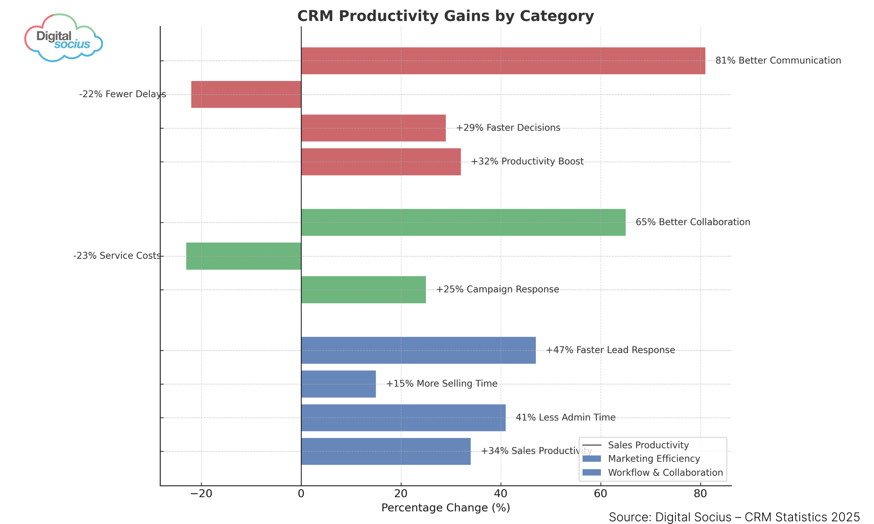 Infographic showing CRM productivity gains for businesses in 2025, highlighting increases in sales performance, forecasting accuracy, and customer retention, created by Digital Socius.