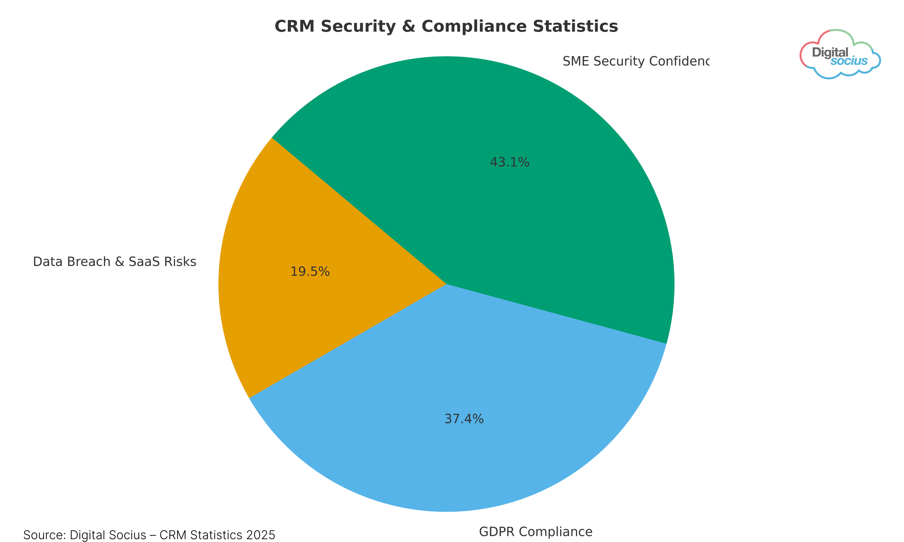 CRM security and compliance statistics 2025 — infographic showing data protection priorities, encryption adoption, GDPR readiness, and cybersecurity measures in CRM systems — Digital Socius.