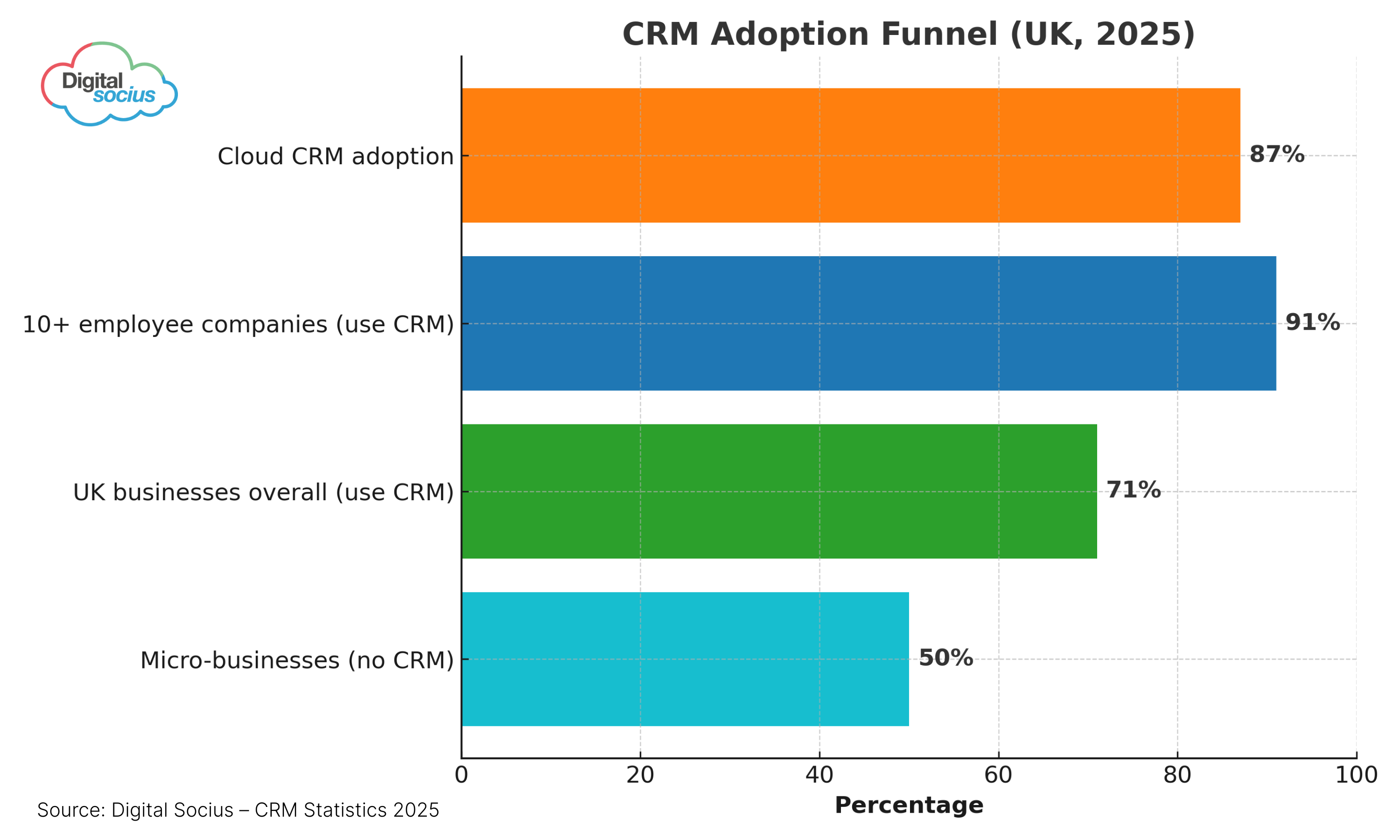 CRM adoption statistics in the UK (2025) – chart showing cloud CRM usage and adoption rates by business size.