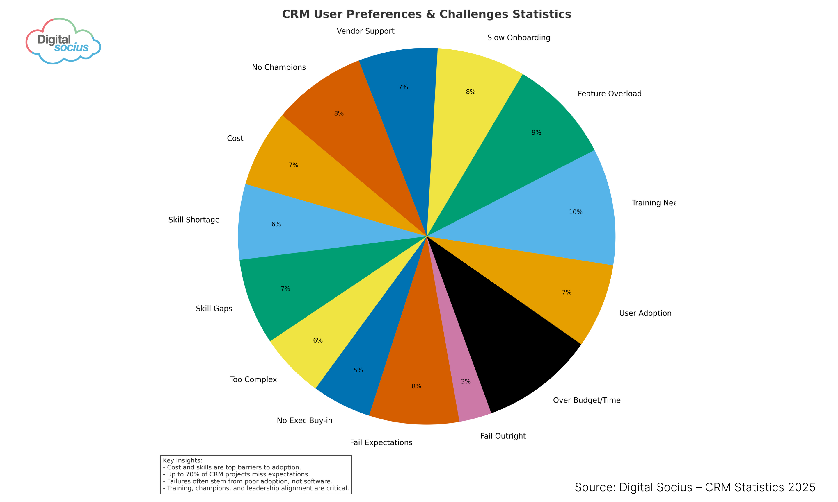 Infographic showing 2025 CRM user preferences and challenges — including satisfaction levels, common pain points, and adoption barriers faced by businesses — Digital Socius.