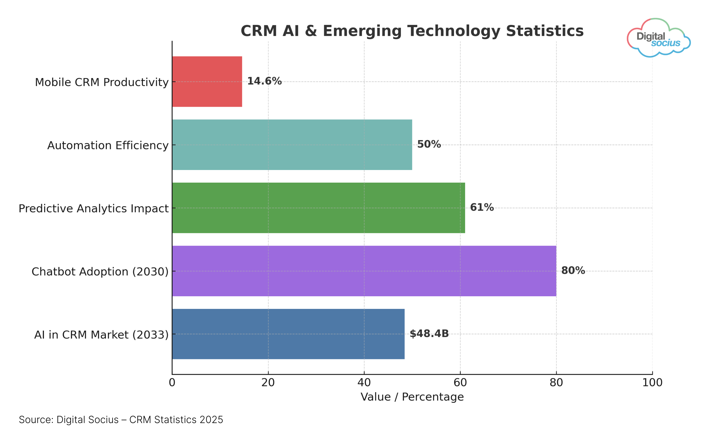 CRM AI and emerging technology statistics 2025 — infographic showing adoption rates of AI in CRM, automation growth, predictive analytics, and chatbot usage — Digital Socius.