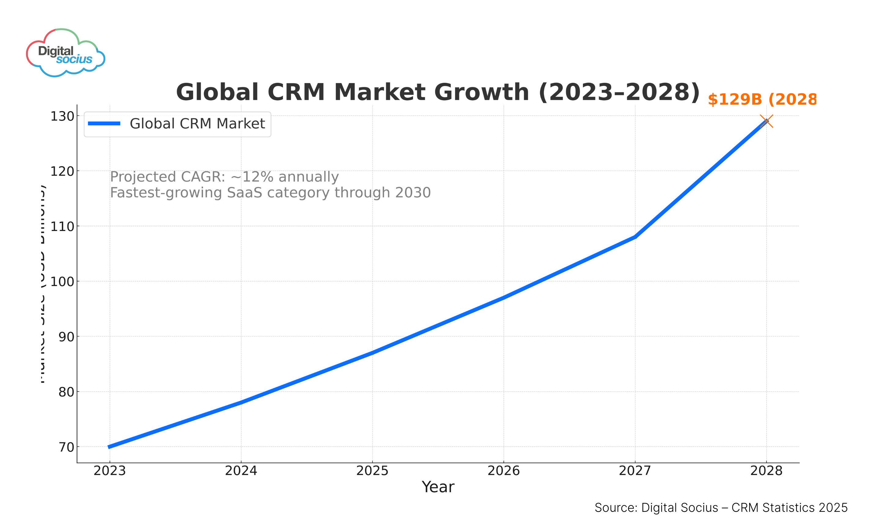 Infographic showing global CRM market growth statistics for 2025, including adoption rates, revenue projections, and regional trends, by Digital Socius.