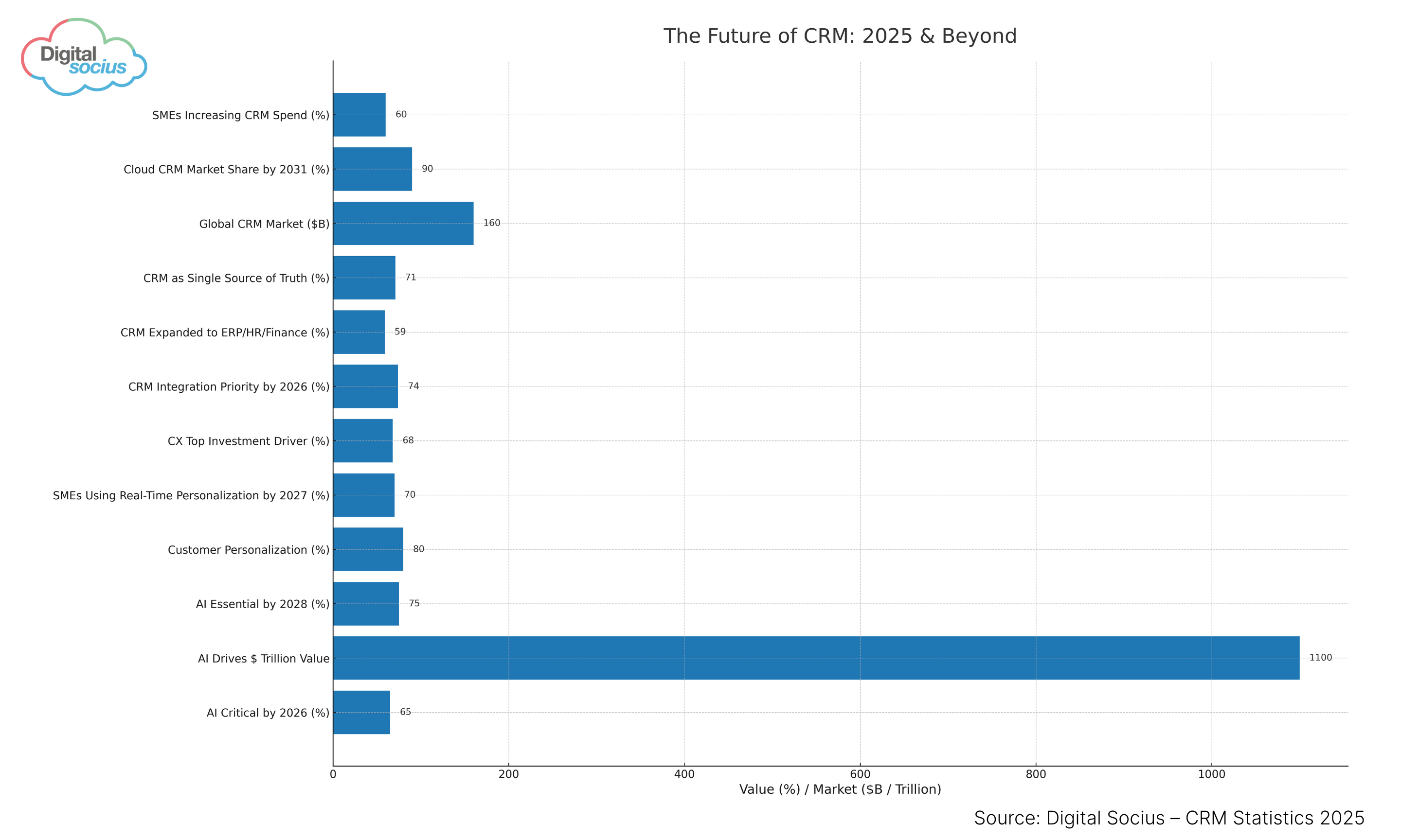 The future of CRM 2025 and beyond — infographic showing trends shaping customer relationship management, including AI integration, automation, omnichannel engagement, and predictive analytics — Digital Socius.