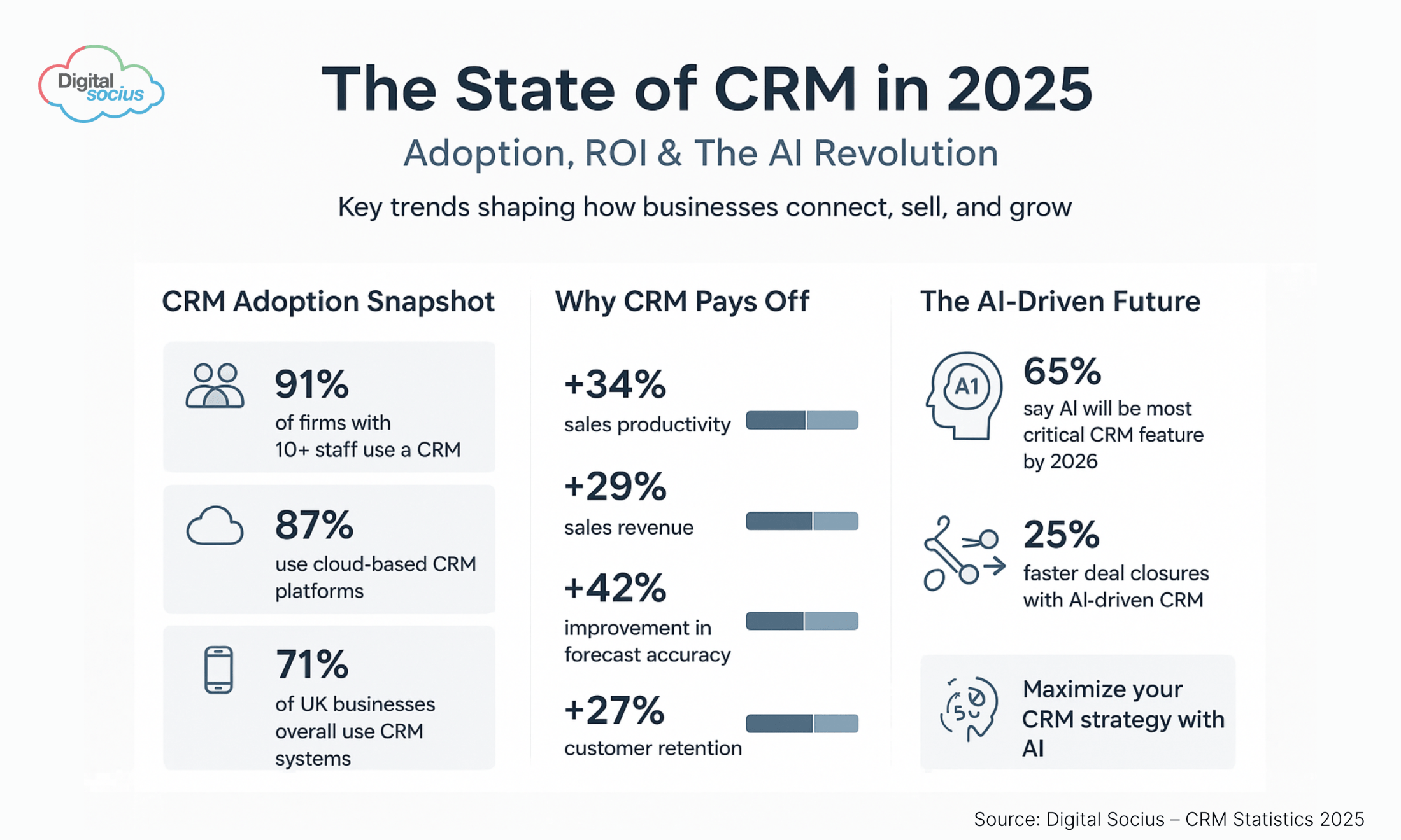 Comprehensive 2025 CRM statistics infographic summarising adoption rates, ROI, AI trends, user challenges, industry insights, and future predictions — Digital Socius